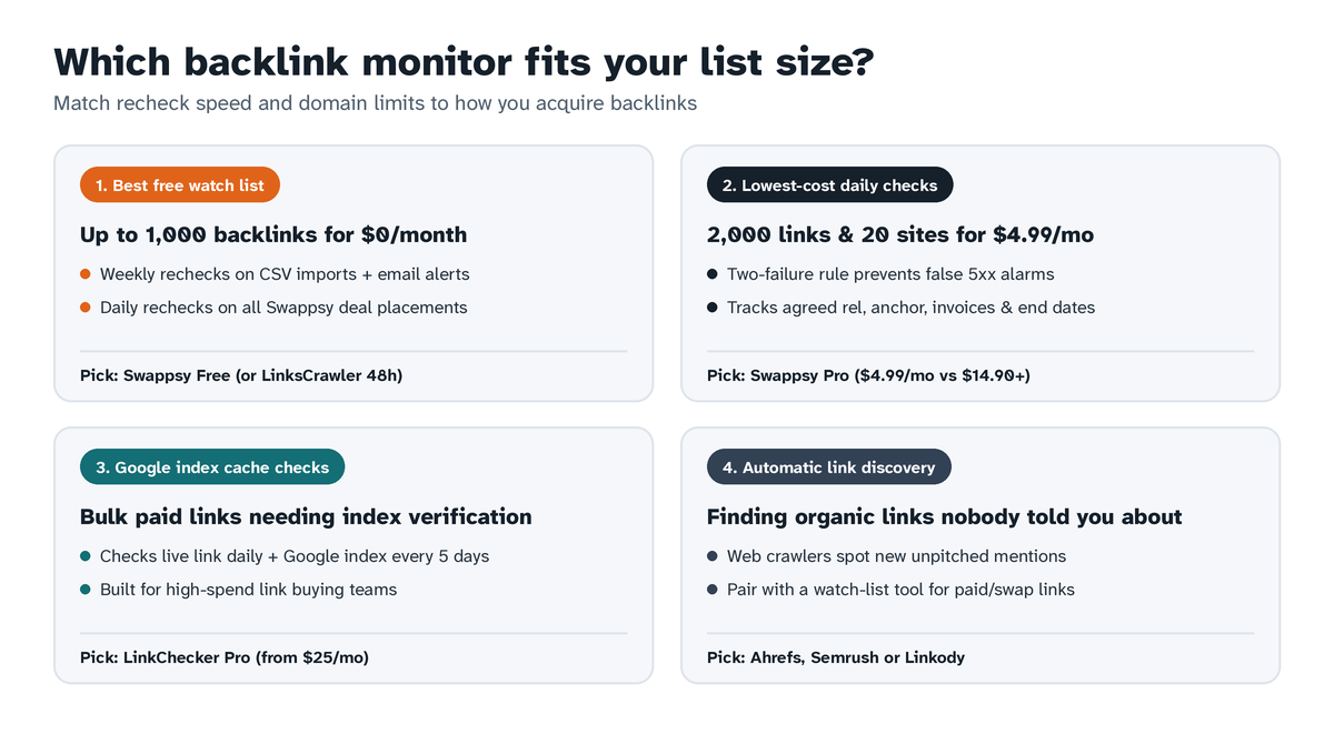 Which Linkody alternative fits your backlink list size and budget