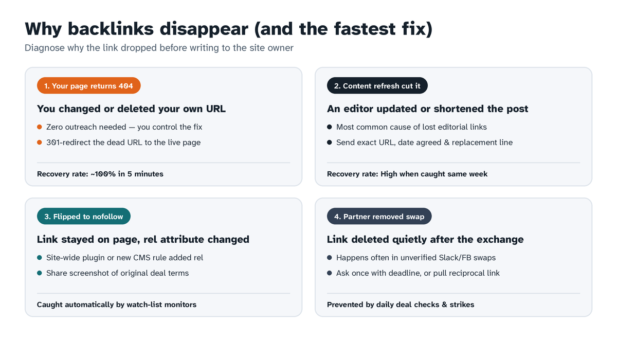 Four causes of lost backlinks: 404 target URL, content rewrite, nofollow flip, and removed partner link