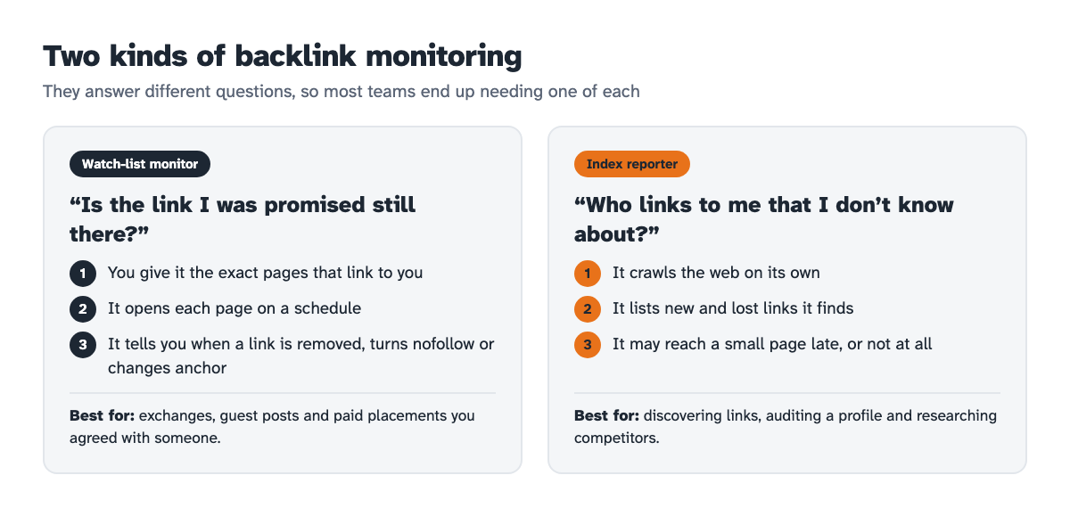 Comparison of a watch-list monitor, which rechecks the pages you give it, and an index reporter, which reports links found by its own crawler