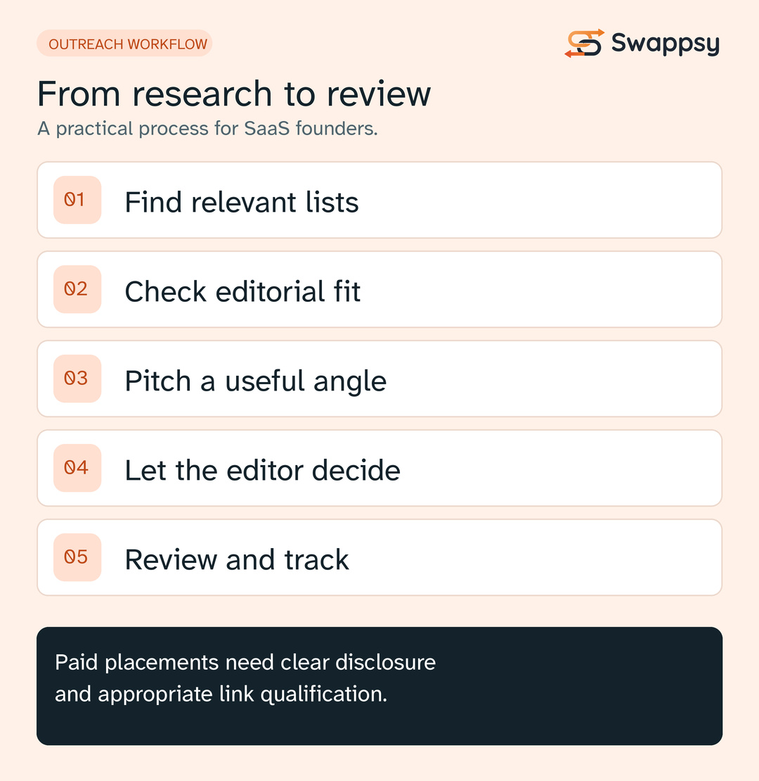 Five-step SaaS listicle outreach process: find relevant lists, check editorial fit, pitch a useful angle, let the editor decide, and review and track the listing. Paid placements need clear disclosure and appropriate link qualification.
