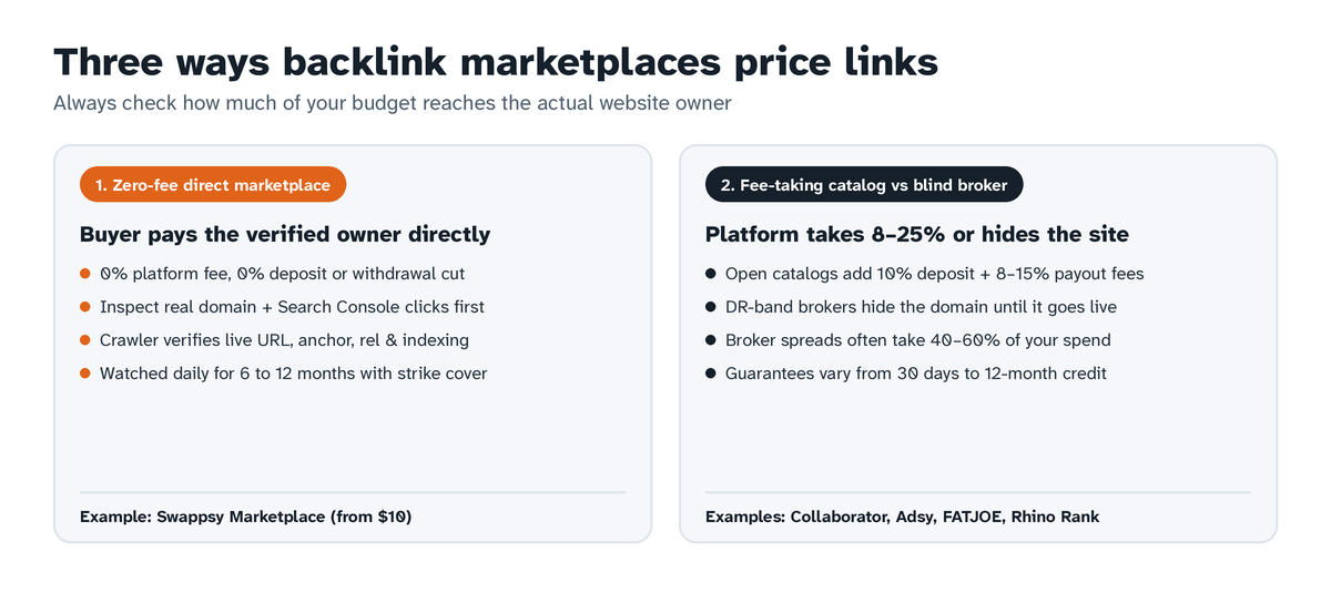 Comparison of zero-fee direct backlink marketplaces vs fee-taking catalogs and blind DR brokers
