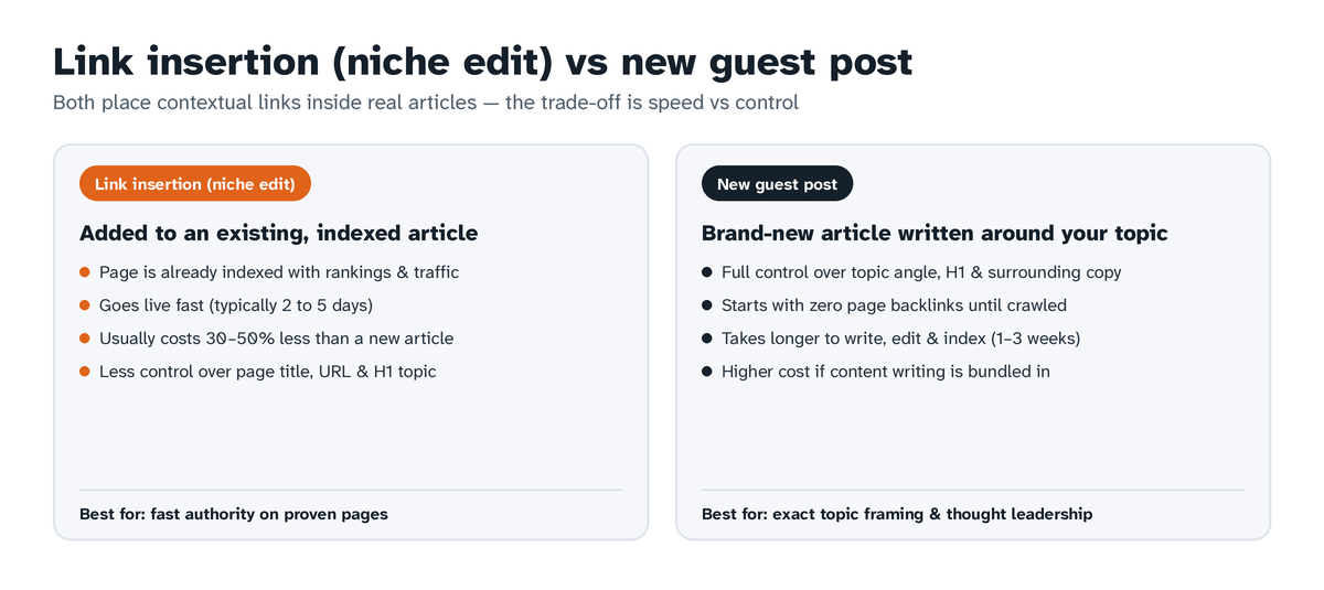 Comparison of a link insertion in an aged indexed article vs publishing a new guest post