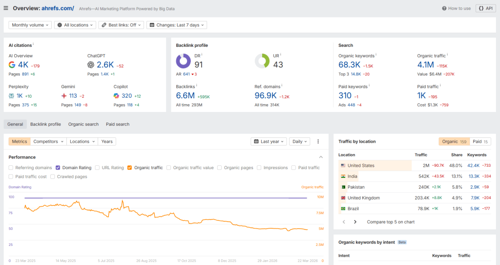 Ahrefs Site Explorer dashboard displaying referring domains, Domain Rating and organic search metrics