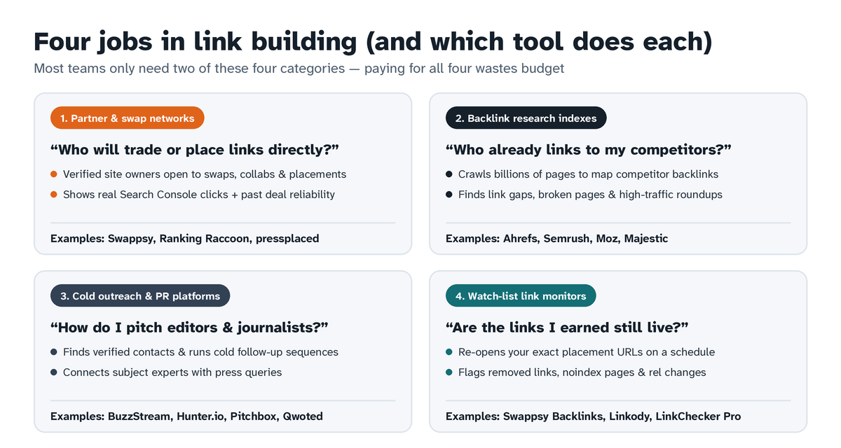 Four jobs in link building: partner and swap networks, backlink research indexes, cold outreach and PR platforms, and watch-list link monitors