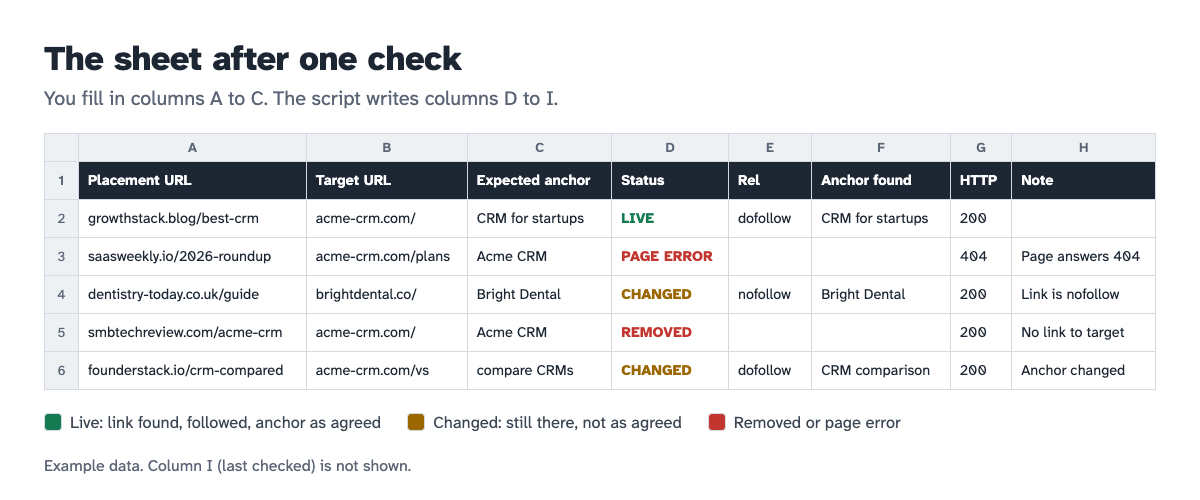 Example Google Sheet after a backlink check, with a status, rel value, anchor text and note for each link