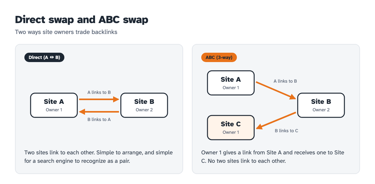 Diagram of a direct swap between two sites and an ABC swap across three sites